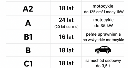 Uprawnienia do kierowania pojazdami w Polsce – zasady, kategorie i procedura uzyskiwania prawa jazdy